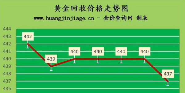 金价大跌 2023年5月17日黄金价格今日多少钱一克
