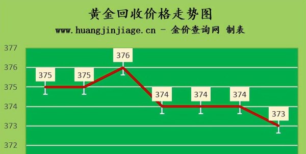 国际金价跌至两年低位 2022年9月27日金店黄金多少钱一克
