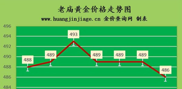 国际金价跌至两年低位 2022年9月27日金店黄金多少钱一克
