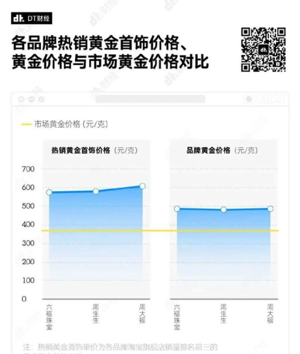 把黄金做成烧鸭、美甲、奥特曼，周大福们在怎么收割年轻人？