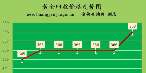 金价上涨 2022年7月28日今日黄金价格及黄金回收价格查询