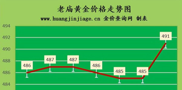 金价上涨 2022年7月28日今日黄金价格及黄金回收价格查询