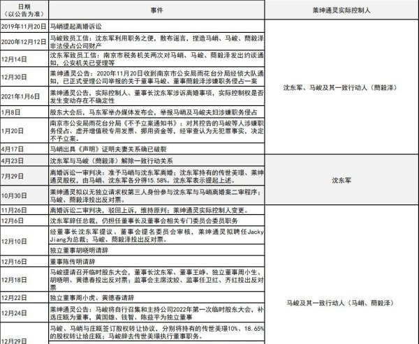 复盘莱绅通灵“宫斗”始末：接手大笔股权的“新买家”与“老同事”引质疑，权力之争白热化