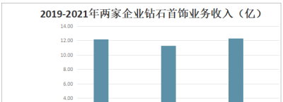 一文读懂2022年钻石首饰行业现状及前景：莱绅通灵VS赫美集团