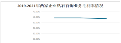 一文读懂2022年钻石首饰行业现状及前景：莱绅通灵VS赫美集团