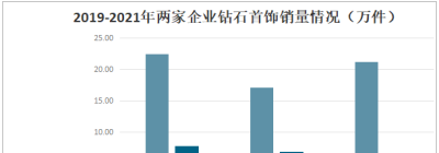 一文读懂2022年钻石首饰行业现状及前景：莱绅通灵VS赫美集团