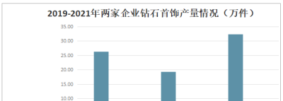 一文读懂2022年钻石首饰行业现状及前景：莱绅通灵VS赫美集团