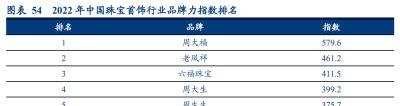 百年品积淀，周大福：逆势拓店，长期品牌与创新为最强护城河