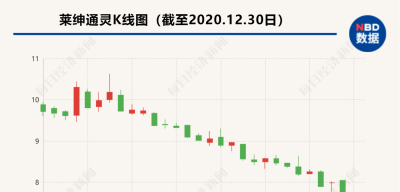 莱绅通灵举报董事夫妇职务侵占谜团：事隔月余才信披，仍推举二人继任董事