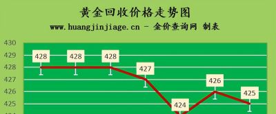 金价小幅下跌 2023年3月30日黄金价格今日多少钱一克及黄金回收价