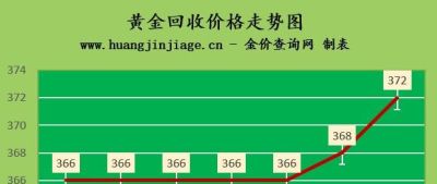 潮宏基回收黄金政策 潮宏基回收自己的产品么？