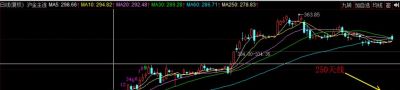 中国黄金黄金今日价格 黄金还会跌回280元左右吗？想买首饰要不要再等等？