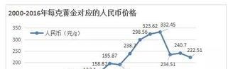 中国黄金黄金今日价格 黄金还会跌回280元左右吗？想买首饰要不要再等等？