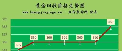 金至尊黄金回收今日价格 黄金回收一克多少钱？