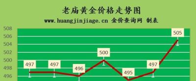 黄金回收金至尊今日价 什么品牌黄金最贵？