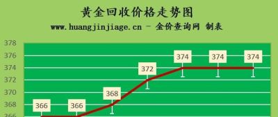 广州金至尊 黄金回收价格 黄金回收一克多少钱？