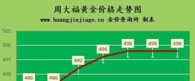 广州金至尊 黄金回收价格 黄金回收一克多少钱？