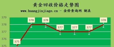 金至尊金店回收黄金吗 黄金回收一克多少钱？