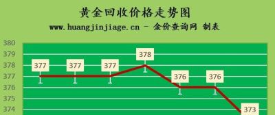 金至尊金店回收黄金吗 黄金回收一克多少钱？