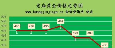 金至尊金店回收黄金吗 黄金回收一克多少钱？