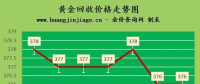 金至尊黄金今日回收价格 金价下跌2022.9.15日现在黄金多少钱一克？