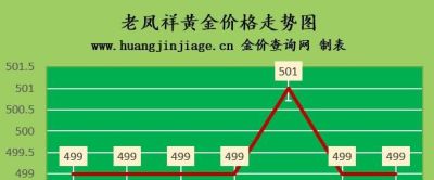 金至尊黄金今日回收价格 金价下跌2022.9.15日现在黄金多少钱一克？