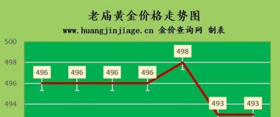 金至尊黄金今日回收价格 金价下跌2022.9.15日现在黄金多少钱一克？