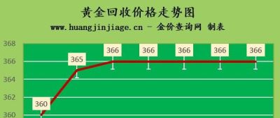 金至尊黄金怎么回收价格 各大品牌黄金的价格？