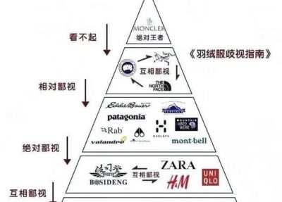 哈尔滨回收香奈儿包报价 羽绒服什么牌子好？