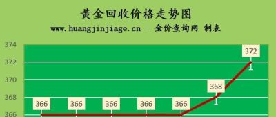 今日菜百黄金回收价多少 金价又上涨，2022年7月29日各大金店黄金价格多少钱一克？