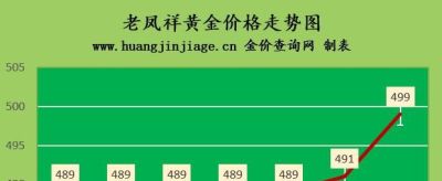 今日菜百黄金回收价多少 金价又上涨，2022年7月29日各大金店黄金价格多少钱一克？