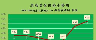 今日菜百黄金回收价多少 金价又上涨，2022年7月29日各大金店黄金价格多少钱一克？