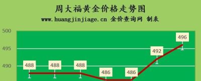 今日菜百黄金回收价多少 金价又上涨，2022年7月29日各大金店黄金价格多少钱一克？