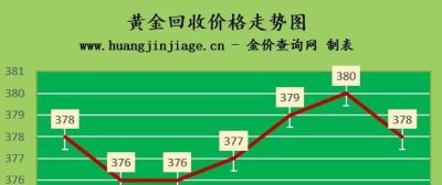 潮宏基黄金可以回收吗 2022年7月27日各大金店黄金价格多少钱一克？