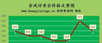 潮宏基黄金可以回收吗 2022年7月27日各大金店黄金价格多少钱一克？