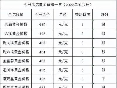 潮宏基黄金今日回收价格 金价又跌啦！2022年9月7日各大金店黄金价格多少钱一克？