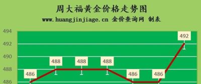 潮宏基黄金今日回收价格 金价又跌啦！2022年9月7日各大金店黄金价格多少钱一克？