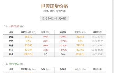 亚一黄金金条回收价格 金价即将大跌！11月1日各大金店黄金价格多少钱一克？