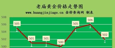 潮宏基黄金回收的规则 金价又上涨，2022年7月29日各大金店黄金价格多少钱一克？