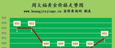 潮宏基黄金可以回收不 金价还会上涨吗？2022.9.20黄金多少钱一克？