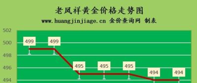 潮宏基黄金可以回收不 金价还会上涨吗？2022.9.20黄金多少钱一克？