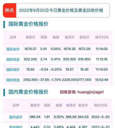 潮宏基黄金可以回收不 金价还会上涨吗？2022.9.20黄金多少钱一克？