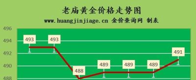 潮宏基黄金可以回收不 金价还会上涨吗？2022.9.20黄金多少钱一克？