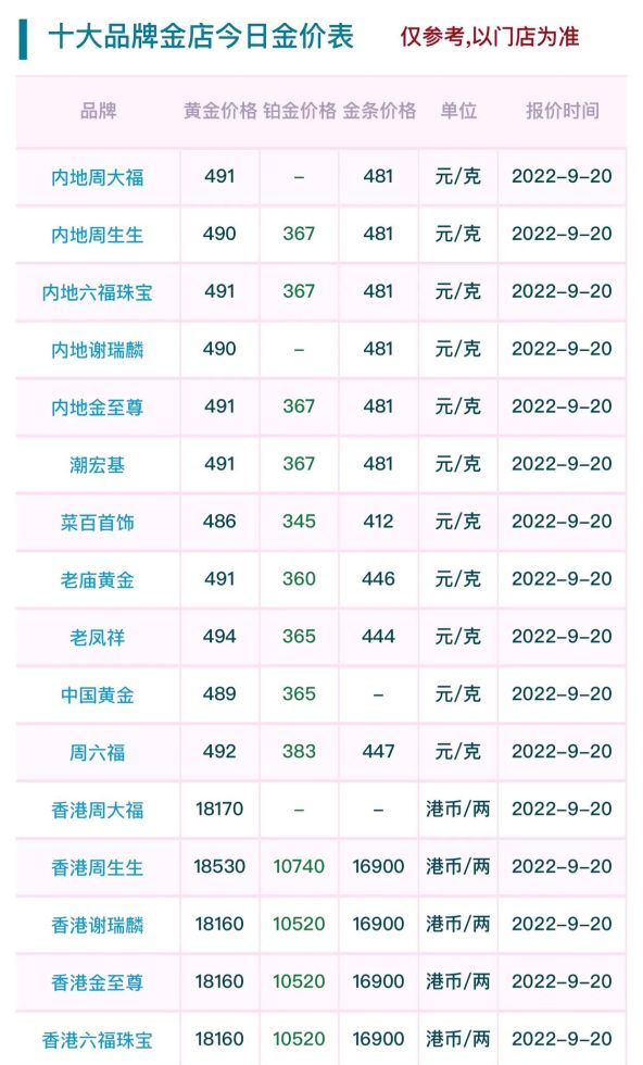 潮宏基黄金可以回收不 金价还会上涨吗？2022.9.20黄金多少钱一克？