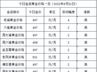 潮宏基黄金可以回收不 金价还会上涨吗？2022.9.20黄金多少钱一克？