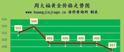 潮宏基黄金可以回收不 金价还会上涨吗？2022.9.20黄金多少钱一克？