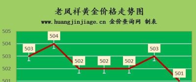 潮宏基黄金可以回收不 金价还会上涨吗？2022.9.20黄金多少钱一克？