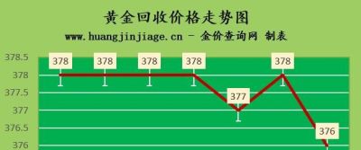 潮宏基黄金可以回收不 金价还会上涨吗？2022.9.20黄金多少钱一克？