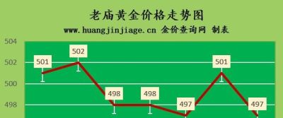 潮宏基黄金可以回收不 金价还会上涨吗？2022.9.20黄金多少钱一克？