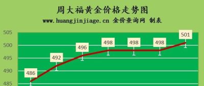 金至尊黄金回收价格今天 金价又上涨，2022年7月29日各大金店黄金价格多少钱一克？